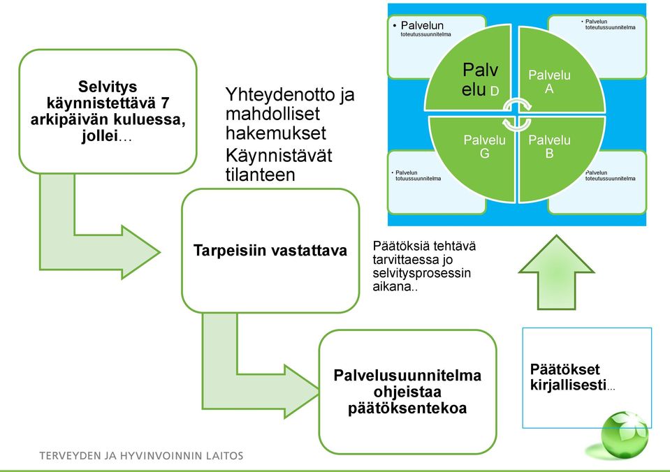 D Palvelu G Palvelu A Palvelu B Palvelun toteutussuunnitelma Tarpeisiin vastattava Päätöksiä tehtävä