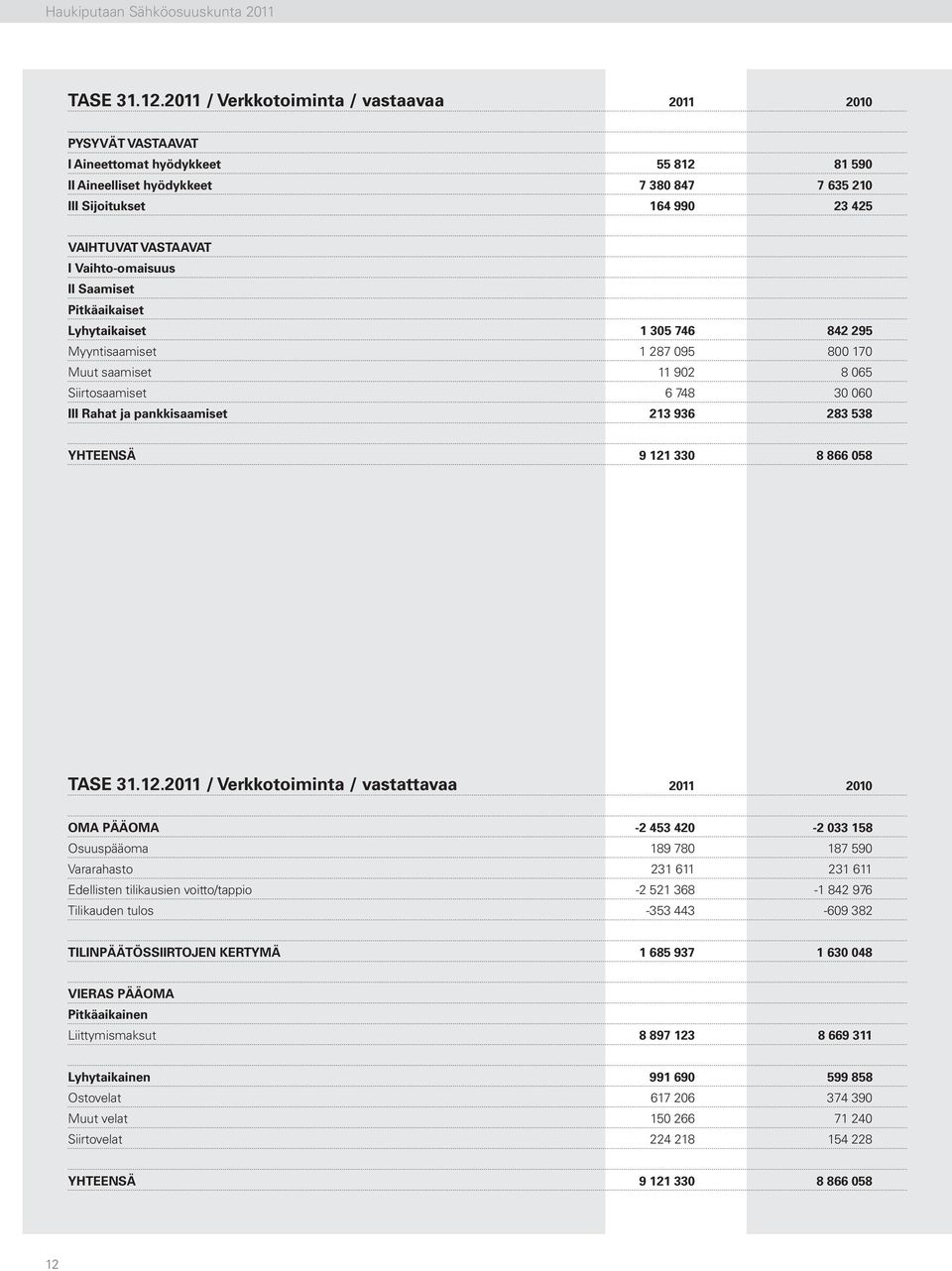 Vaihto-omaisuus II Saamiset Pitkäaikaiset Lyhytaikaiset 1 305 746 842 295 Myyntisaamiset 1 287 095 800 170 Muut saamiset 11 902 8 065 Siirtosaamiset 6 748 30 060 III Rahat ja pankkisaamiset 213 936