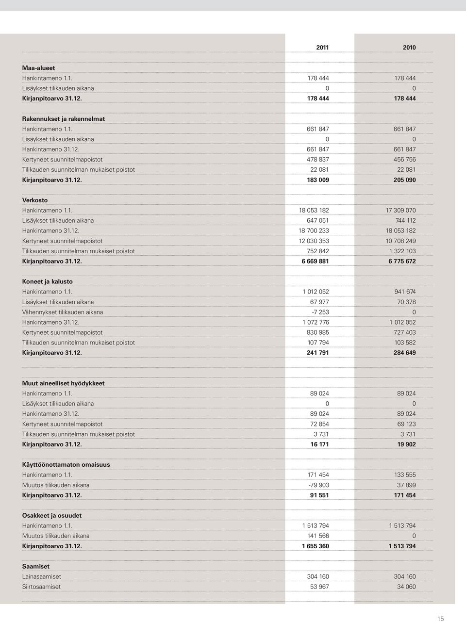 12. 18 700 233 18 053 182 Kertyneet suunnitelmapoistot 12 030 353 10 708 249 Tilikauden suunnitelman mukaiset poistot 752 842 1 322 103 Kirjanpitoarvo 31.12. 6 669 881 6 775 672 Koneet ja kalusto Hankintameno 1.