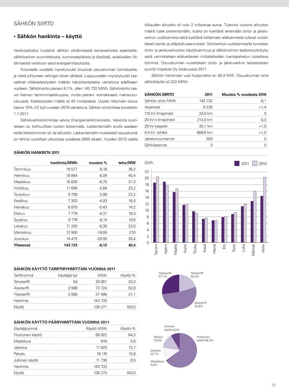 Loppuvuoden myrskytuulet kasvattivat vikakeskeytysten määrän kaksinkertaiseksi verrattuna edelliseen vuoteen. Sähkönsiirto pieneni 8,1%, ollen 143 732 MWh.