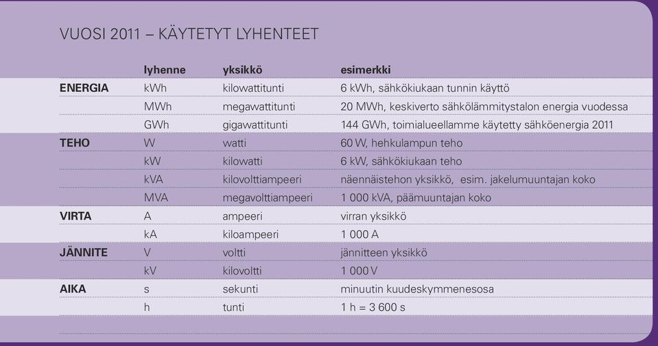 hehkulampun teho kw kilowatti 6 kw, sähkökiukaan teho kva kilovolttiampeeri näennäistehon yksikkö, esim.