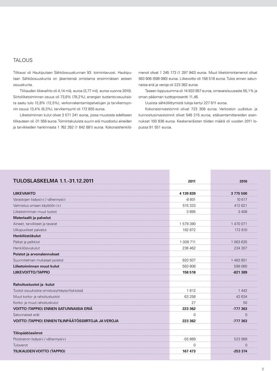 Siirtoliiketoiminnan osuus oli 73,8% (78,2%), energian tuotanto-osuuksista saatu tulo 12,8% (12,5%), verkonrakentamispalvelujen ja tarvikemyynnin osuus 13,4% (9,3%), tarvikemyynti oli 172 855 euroa.