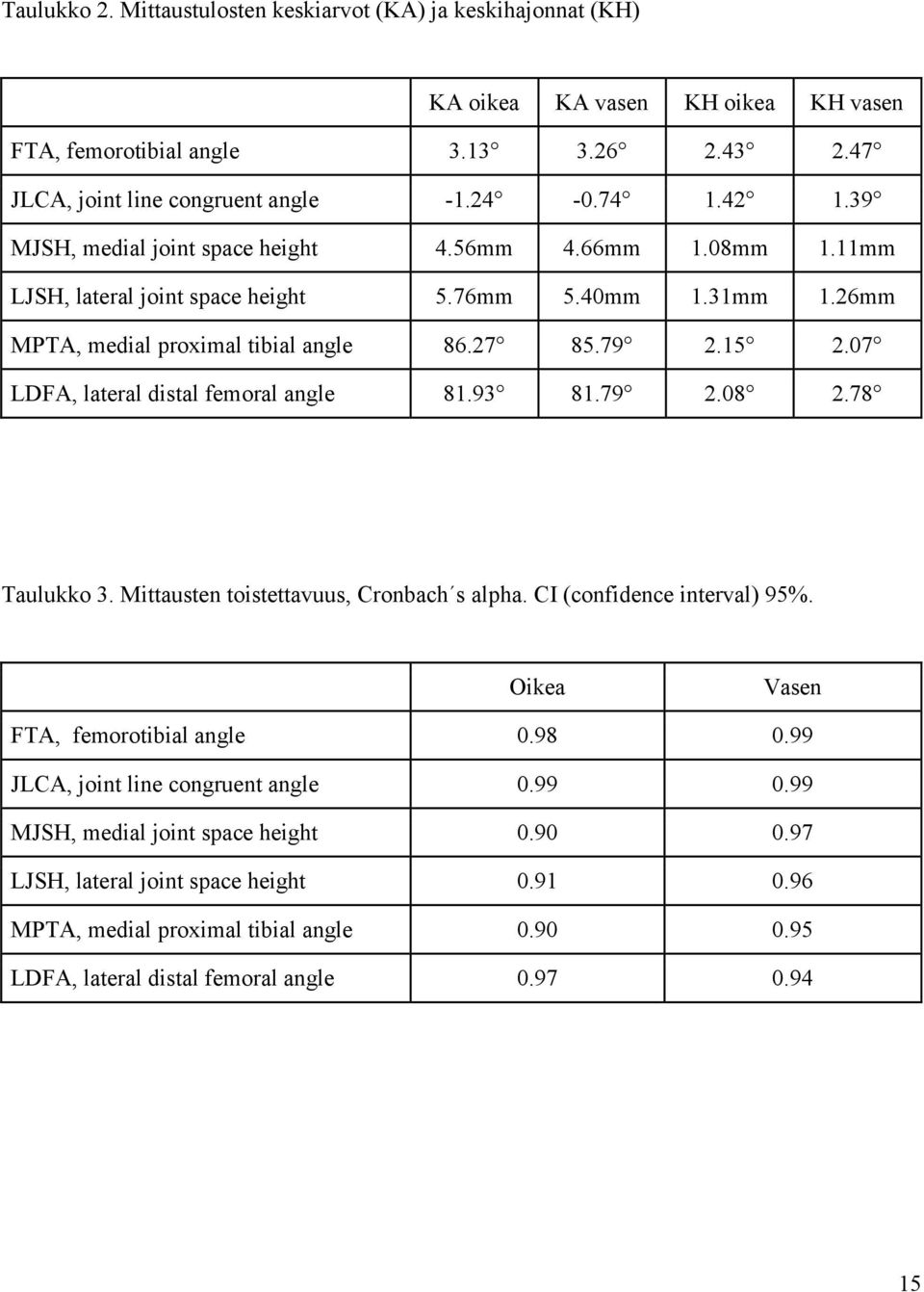 07 LDFA, lateral distal femoral angle 81.93 81.79 2.08 2.78 Taulukko 3. Mittausten toistettavuus, Cronbach s alpha. CI (confidence interval) 95%. Oikea Vasen FTA, femorotibial angle 0.98 0.