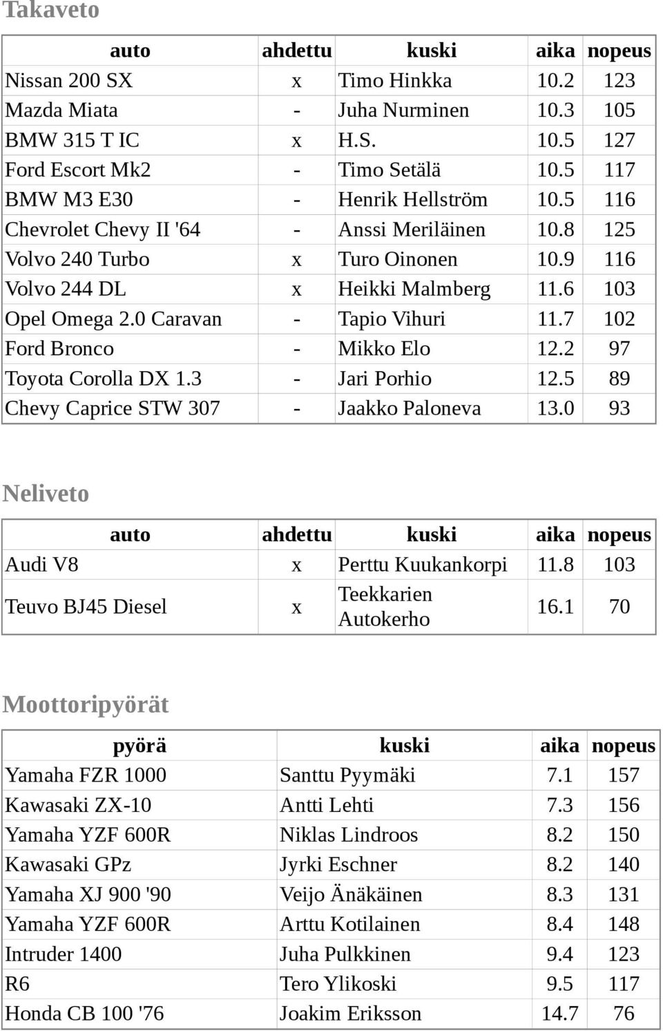 0 Caravan - Tapio Vihuri 11.7 102 Ford Bronco - Mikko Elo 12.2 97 Toyota Corolla DX 1.3 - Jari Porhio 12.5 89 Chevy Caprice STW 307 - Jaakko Paloneva 13.