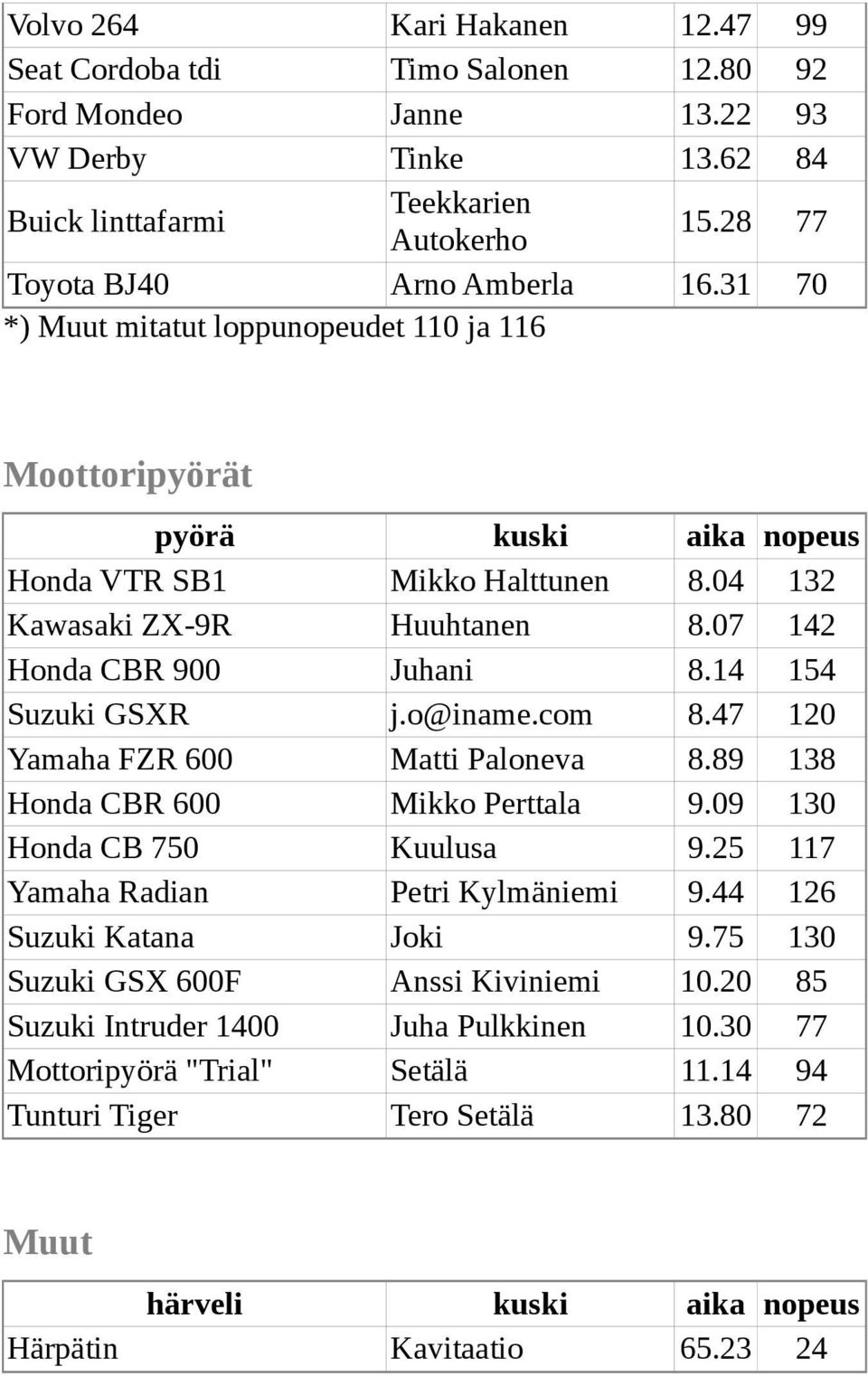 14 154 Suzuki GSXR j.o@iname.com 8.47 120 Yamaha FZR 600 Matti Paloneva 8.89 138 Honda CBR 600 Mikko Perttala 9.09 130 Honda CB 750 Kuulusa 9.25 117 Yamaha Radian Petri Kylmäniemi 9.