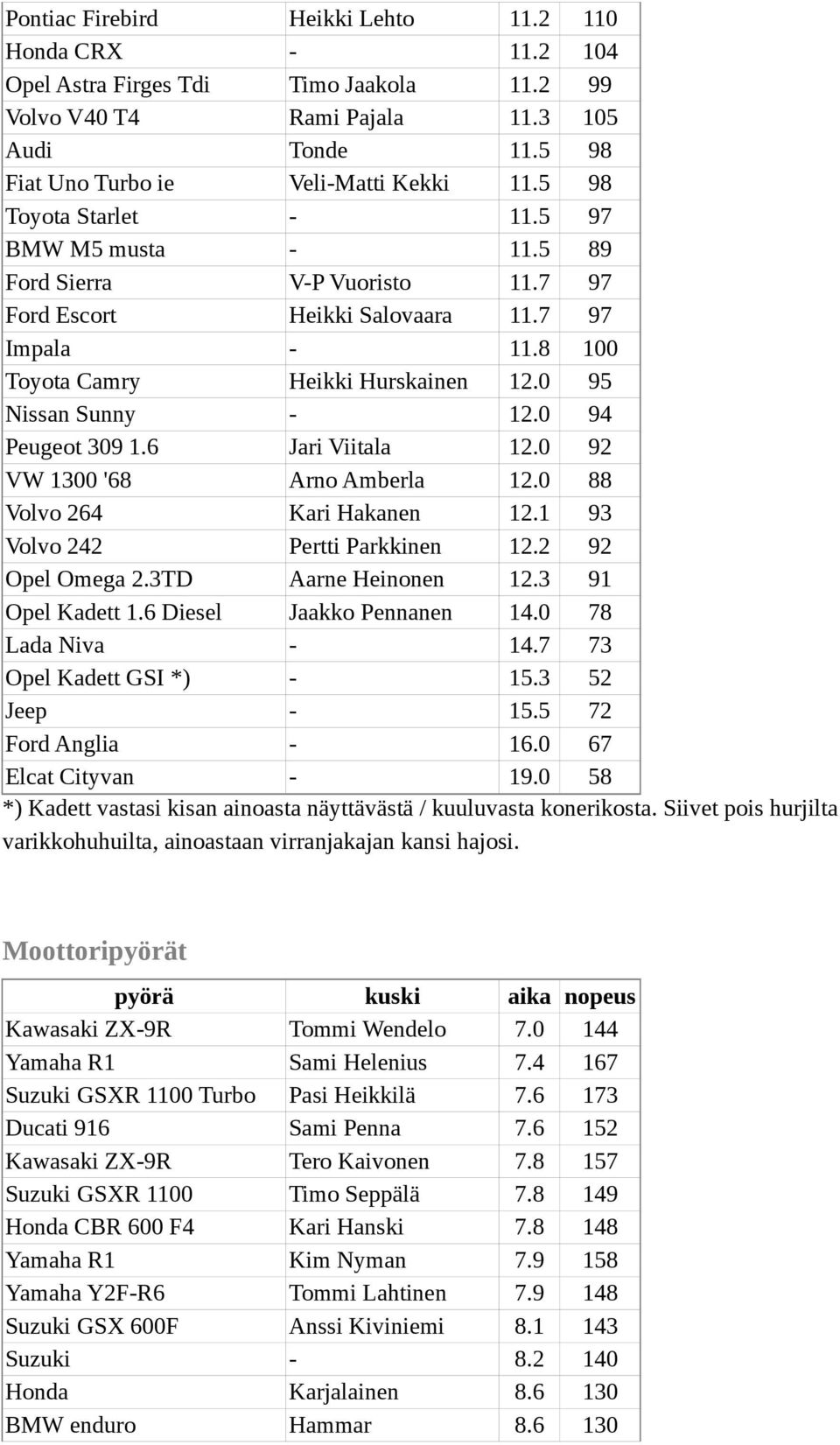 0 94 Peugeot 309 1.6 Jari Viitala 12.0 92 VW 1300 '68 Arno Amberla 12.0 88 Volvo 264 Kari Hakanen 12.1 93 Volvo 242 Pertti Parkkinen 12.2 92 Opel Omega 2.3TD Aarne Heinonen 12.3 91 Opel Kadett 1.