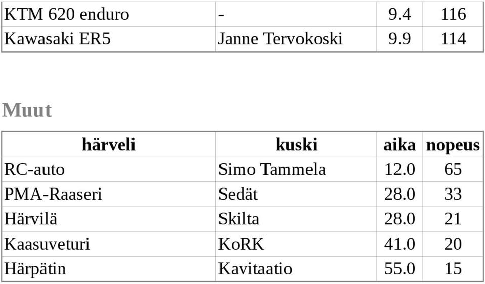 9 114 Muut härveli kuski aika nopeus RC-auto Simo