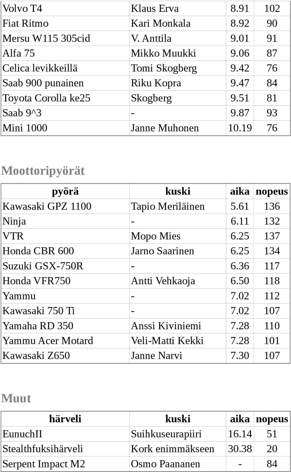 11 132 VTR Mopo Mies 6.25 137 Honda CBR 600 Jarno Saarinen 6.25 134 Suzuki GSX-750R - 6.36 117 Honda VFR750 Antti Vehkaoja 6.50 118 Yammu - 7.02 112 Kawasaki 750 Ti - 7.
