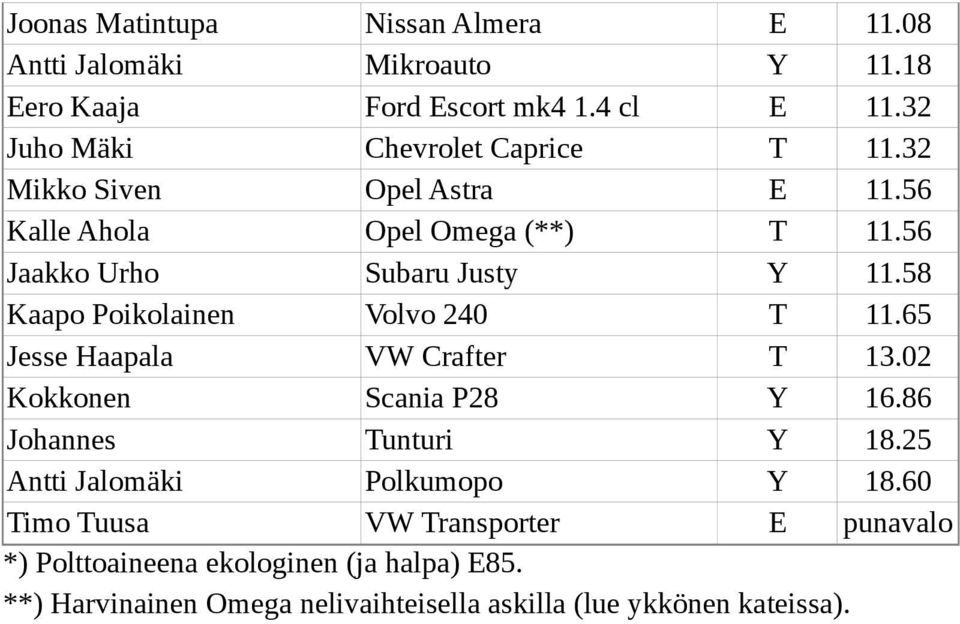 58 Kaapo Poikolainen Volvo 240 T 11.65 Jesse Haapala VW Crafter T 13.02 Kokkonen Scania P28 Y 16.86 Johannes Tunturi Y 18.