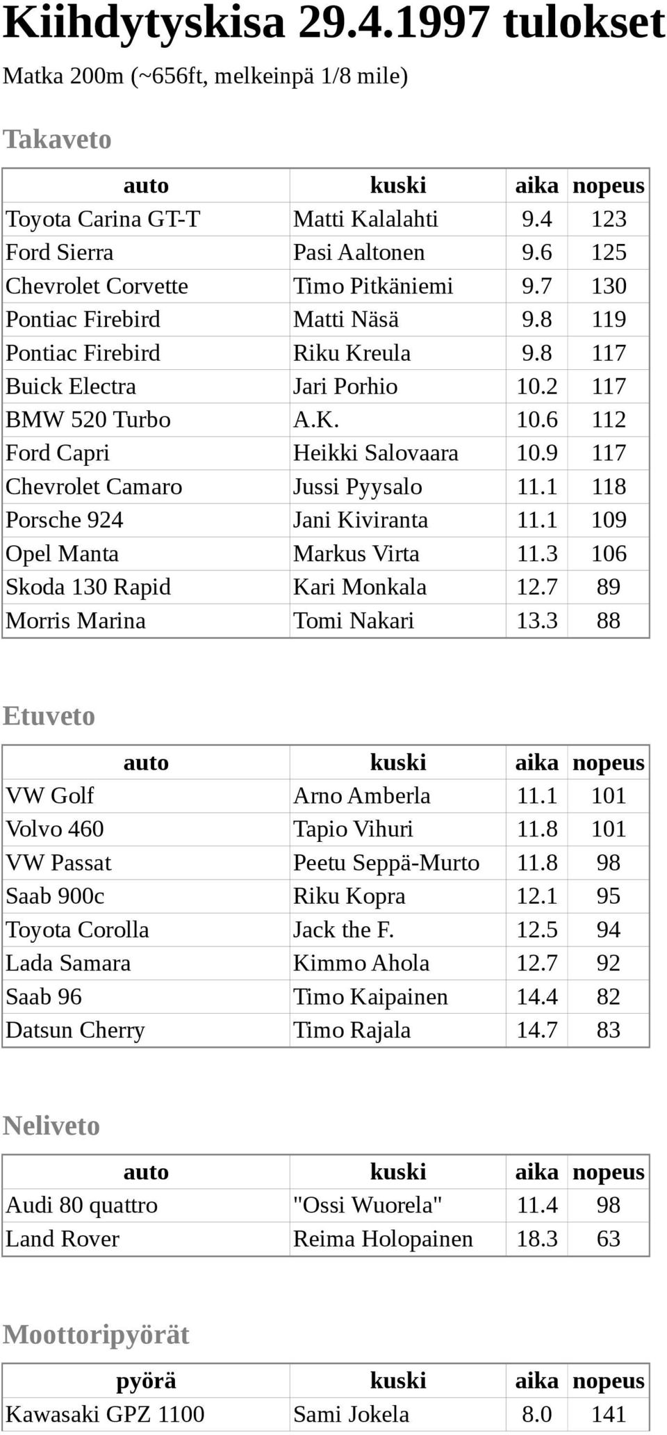 9 117 Chevrolet Camaro Jussi Pyysalo 11.1 118 Porsche 924 Jani Kiviranta 11.1 109 Opel Manta Markus Virta 11.3 106 Skoda 130 Rapid Kari Monkala 12.7 89 Morris Marina Tomi Nakari 13.