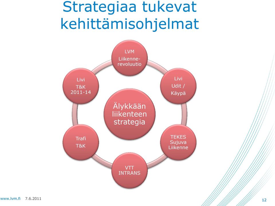 Udit / Käypä Älykkään liikenteen strategia