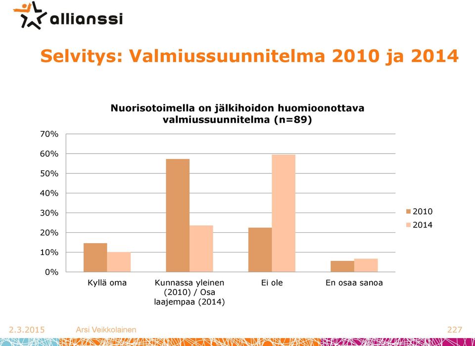 30% 20% 2010 2014 10% 0% Kyllä oma Kunnassa yleinen (2010) / Osa