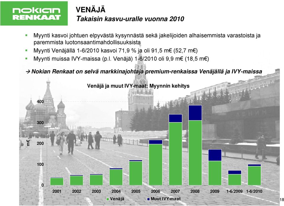 l. Venäjä) 1-6/2010 oli 9,9 m (18,5 m ) Nokian Renkaat on selvä markkinajohtaja premium-renkaissa Venäjällä ja IVY-maissa Venäjä ja