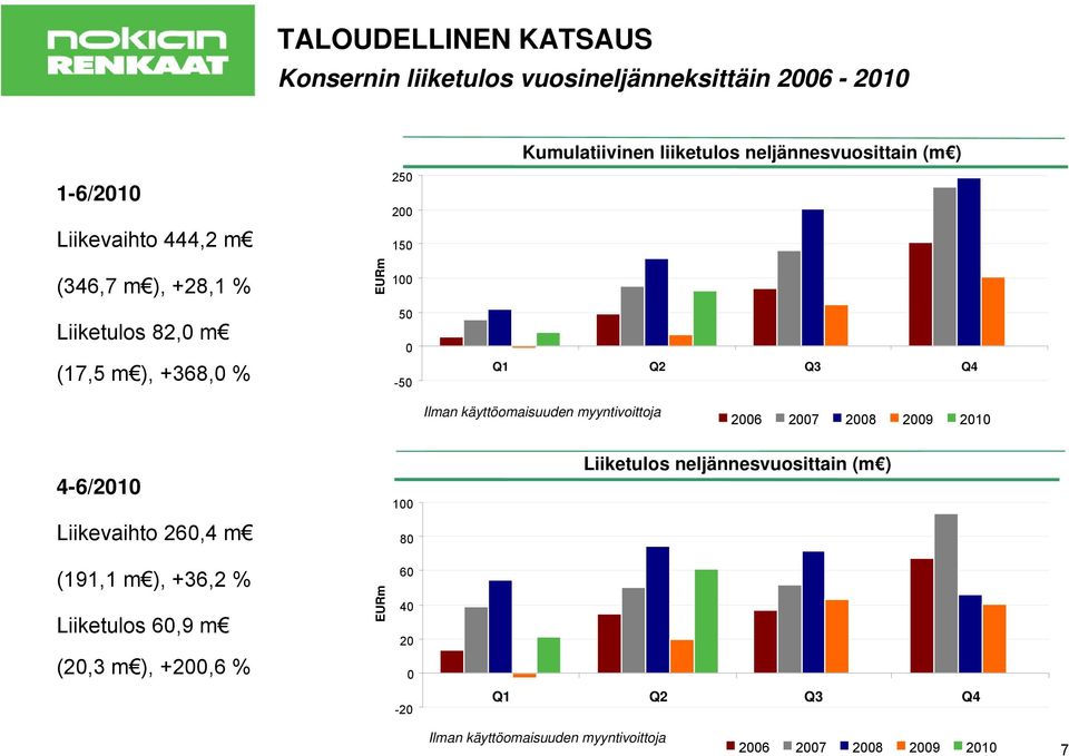 käyttöomaisuuden myyntivoittoja 2006 2007 2008 2009 2010 4-6/2010 Liikevaihto 260,4 m (191,1 m ), +36,2 % Liiketulos 60,9 m (20,3 m ),