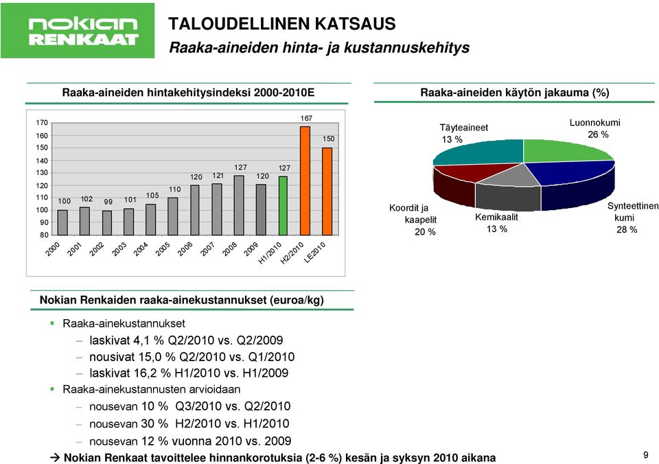 kumi 28 % Nokian Renkaiden raaka-ainekustannukset (euroa/kg) Raaka-ainekustannukset laskivat 4,1 % Q2/2010 vs. Q2/2009 nousivat 15,0 % Q2/2010 vs. Q1/2010 laskivat 16,2 % H1/2010 vs.