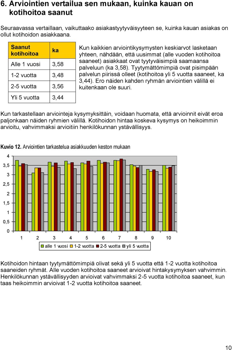 saaneet) asiakkaat ovat tyytyväisimpiä saamaansa palveluun (ka 3,58). Tyytymättömimpiä ovat pisimpään palvelun piirissä olleet (kotihoitoa yli 5 vuotta saaneet, ka 3,44).