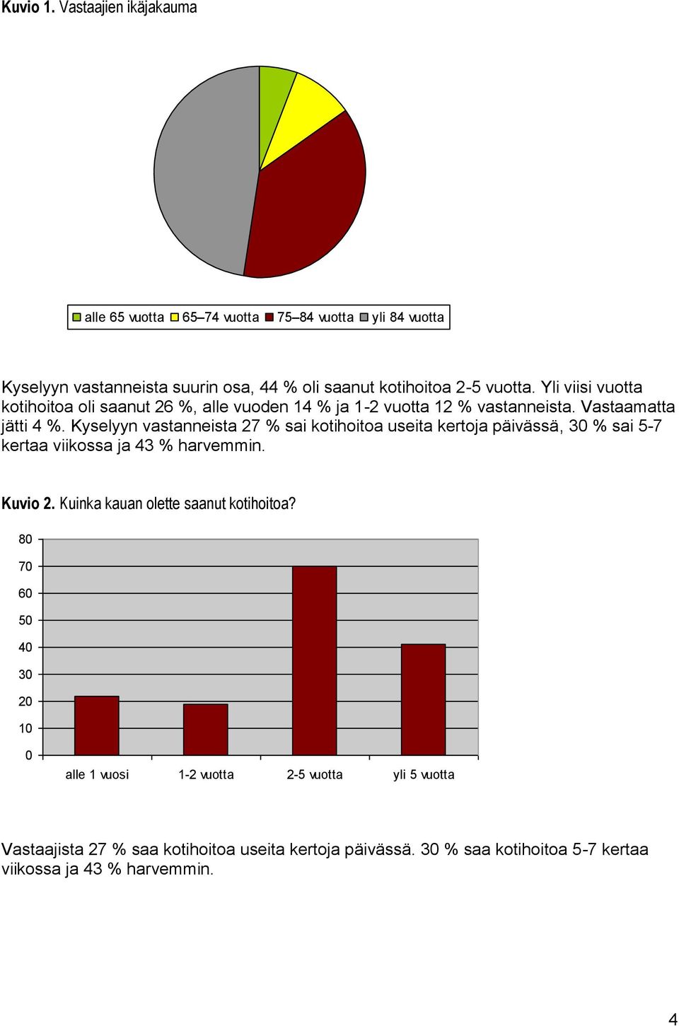 Yli viisi vuotta kotihoitoa oli saanut 26 %, alle vuoden 14 % ja 1-2 vuotta 12 % vastanneista. Vastaamatta jätti 4 %.