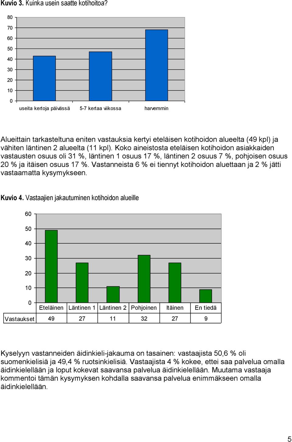 (11 kpl). Koko aineistosta eteläisen kotihoidon asiakkaiden vastausten osuus oli 31 %, läntinen 1 osuus 17 %, läntinen 2 osuus 7 %, pohjoisen osuus 2 ja itäisen osuus 17 %.