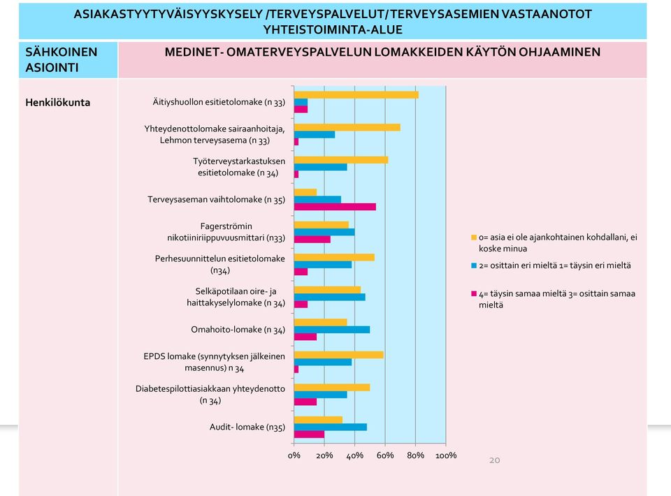 nikotiiniriippuvuusmittari (n) Perhesuunnittelun esitietolomake (n4) Selkäpotilaan oire- ja haittakyselylomake (n 4) = asia ei ole ajankohtainen kohdallani, ei koske minua = osittain eri