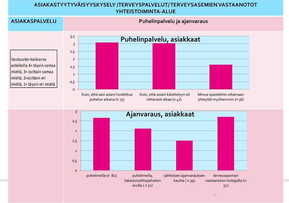 Puhelinpalvelu, asiakkaat Koin, että asiani käsittelyyn oli riittävästi aikaa (n 47) Minua opastettiin ottamaan yhteyttä myöhemmin (n 6),5 Ajanvaraus,