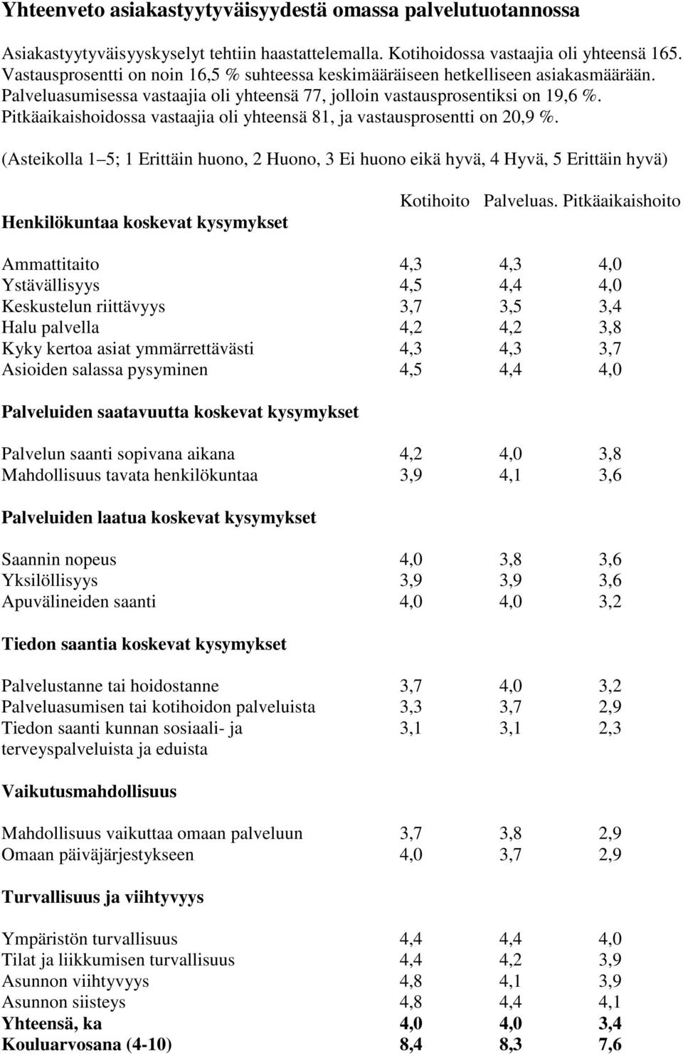 Pitkäaikaishoidossa vastaajia oli yhteensä 81, ja vastausprosentti on 20,9 %.