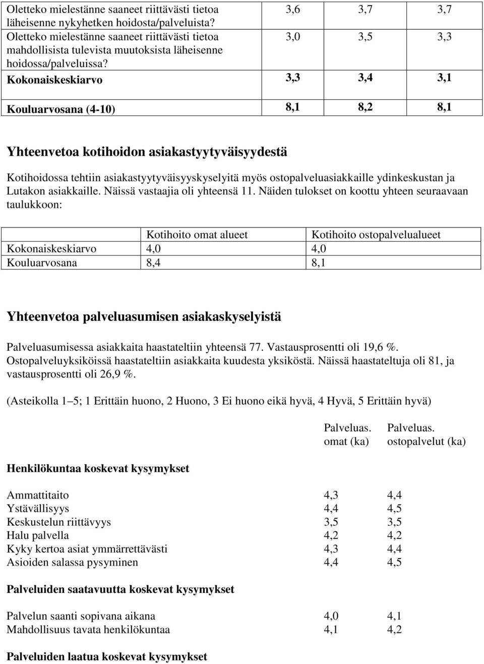 Kokonaiskeskiarvo 3,3 3,4 3,1 Kouluarvosana (4-10) 8,1 8,2 8,1 Yhteenvetoa kotihoidon asiakastyytyväisyydestä Kotihoidossa tehtiin asiakastyytyväisyyskyselyitä myös ostopalveluasiakkaille