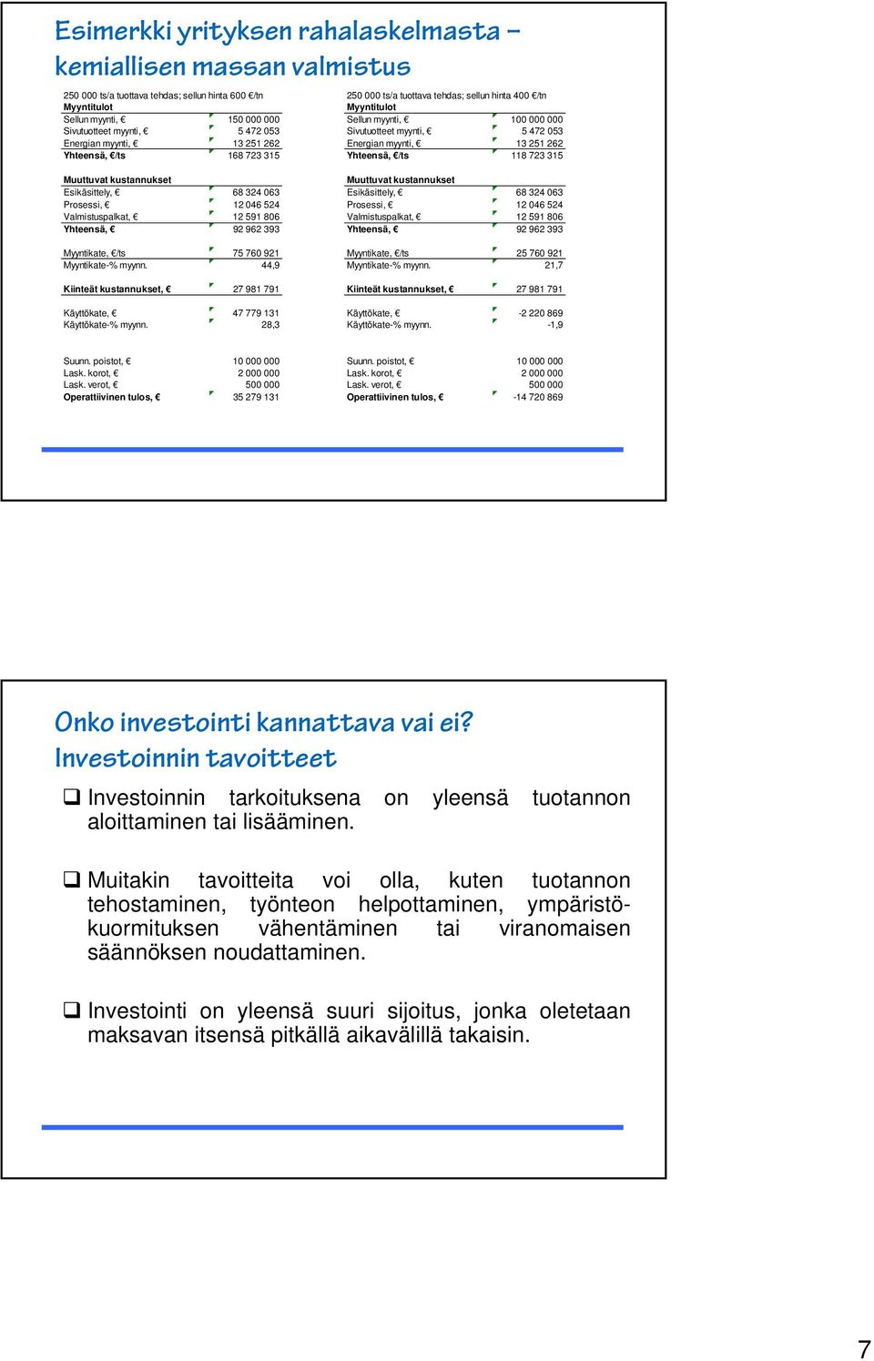 Yhteensä, /ts 118 723 315 Muuttuvat kustannukset Esikäsittely, 68 324 063 Prosessi, 12 046 524 Valmistuspalkat, 12 591 806 Yhteensä, 92 962 393 Myyntikate, /ts 75 760 921 Myyntikate-% myynn.