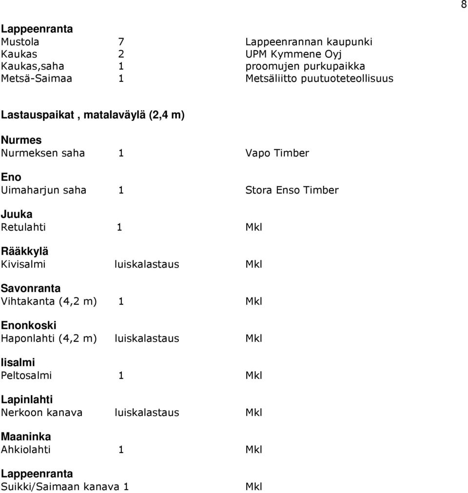 Retulahti 1 Mkl Rääkkylä Kivisalmi luiskalastaus Mkl Savonranta Vihtakanta (4,2 m) 1 Mkl Enonkoski Haponlahti (4,2 m) luiskalastaus Mkl