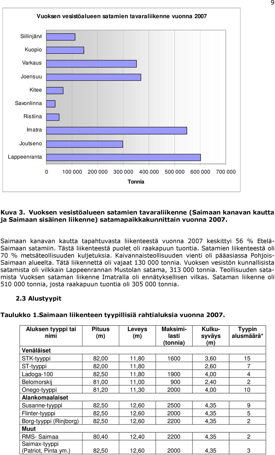Saimaan kanavan kautta tapahtuvasta liikenteestä vuonna 2007 keskittyi 56 % Etelä- Saimaan satamiin. Tästä liikenteestä puolet oli raakapuun tuontia.