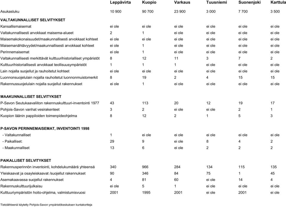 Maisemanähtävyydet/maakunnallisesti arvokkaat kohteet ei ole 1 ei ole ei ole ei ole ei ole Perinnemaisemat ei ole 1 ei ole ei ole ei ole ei ole Valtakunnallisesti merkittävät kulttuurihistorialliset