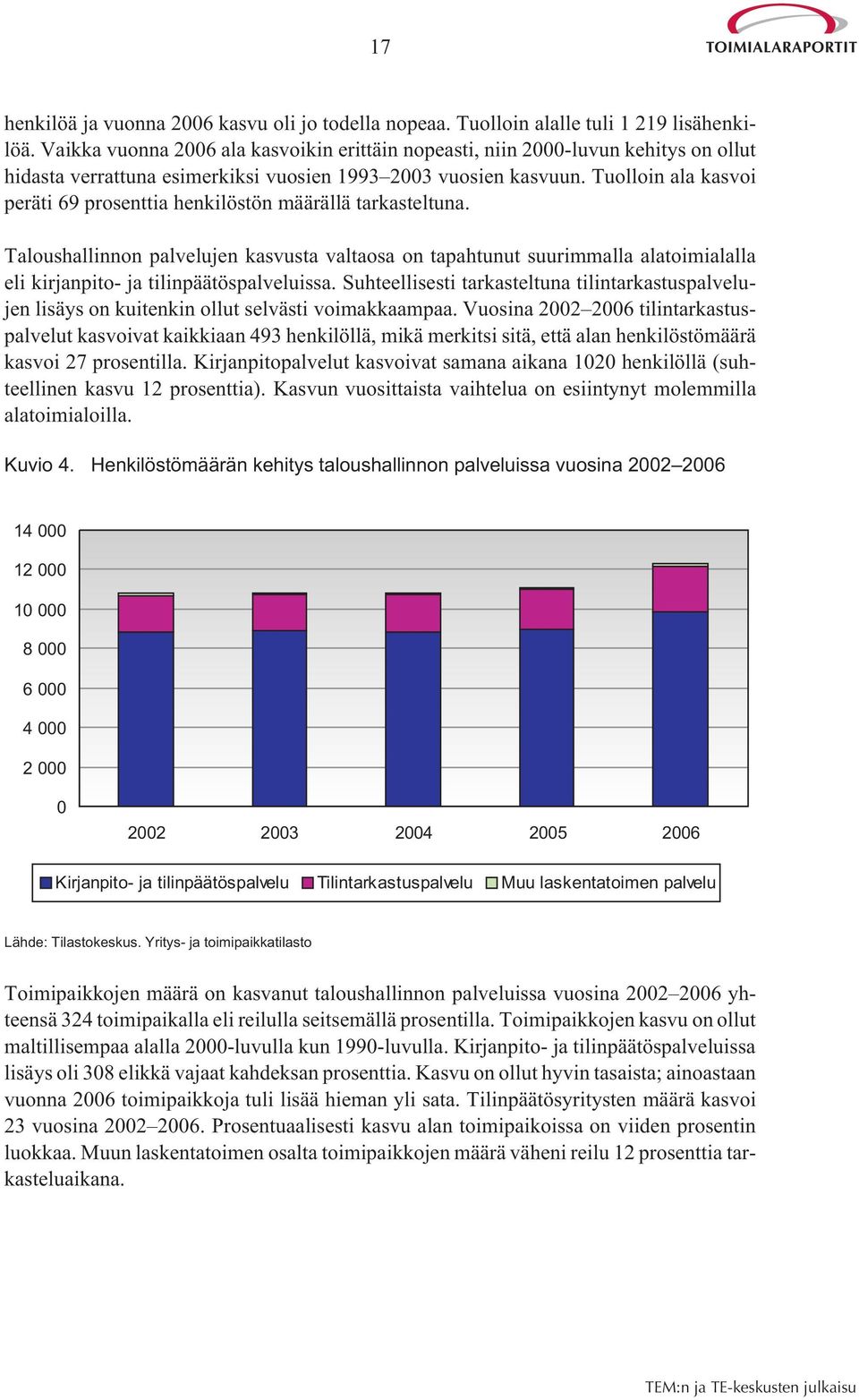 Tuolloin ala kasvoi peräti 69 prosenttia henkilöstön määrällä tarkasteltuna.