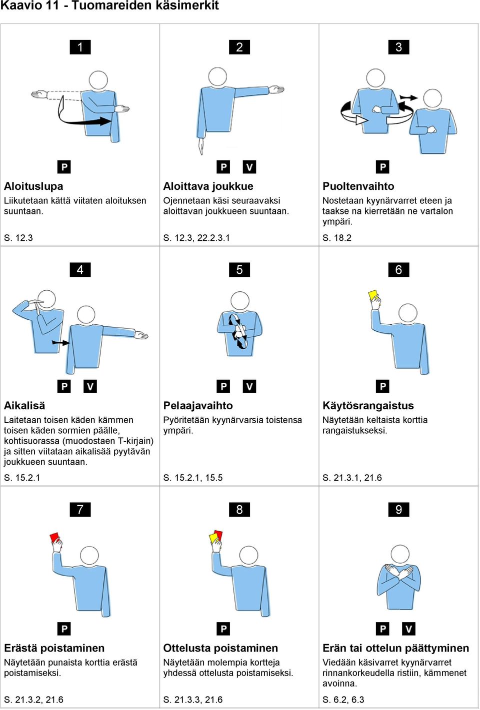 2 4 5 6 Aikalisä Laitetaan toisen käden kämmen toisen käden sormien päälle, kohtisuorassa (muodostaen T kirjain) ja sitten viitataan aikalisää pyytävän joukkueen suuntaan.