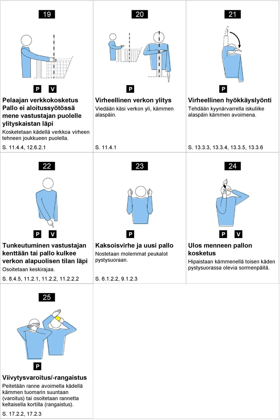 3.4, 13.3.5, 13.3.6 22 23 24 Tunkeutuminen vastustajan kenttään tai pallo kulkee verkon alapuolisen tilan läpi Osoitetaan keskirajaa.