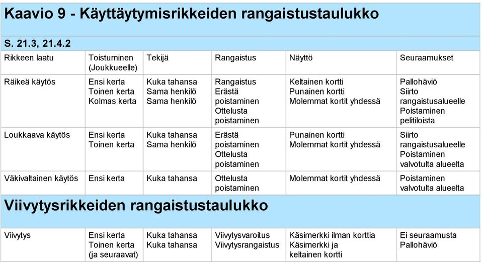 Sama henkilö Kuka tahansa Sama henkilö Rangaistus Erästä poistaminen Ottelusta poistaminen Erästä poistaminen Ottelusta poistaminen Väkivaltainen käytös Ensi kerta Kuka tahansa Ottelusta poistaminen