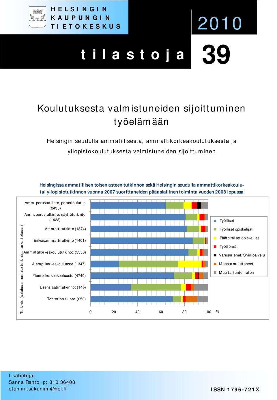 pääasiallinen toiminta vuoden 2008 lopussa Tutkinto (suluissa montako tutkintoa tarkastelussa) Amm. perustutkinto, peruskoulutus (2435) Amm.