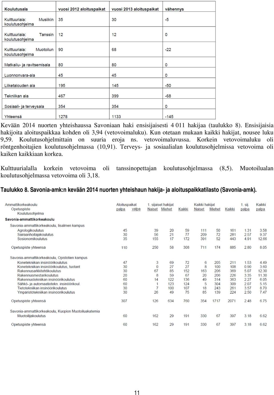 Korkein vetovoimaluku oli röntgenhoitajien koulutusohjelmassa (10,91). Terveys- ja sosiaalialan koulutusohjelmissa vetovoima oli kaiken kaikkiaan korkea.