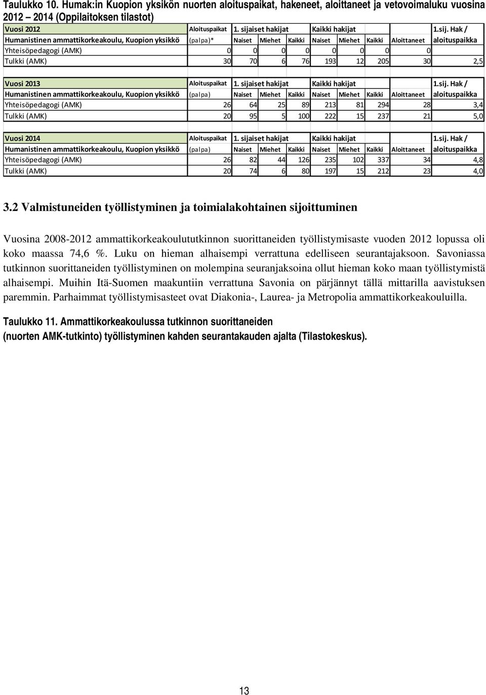 0 0 0 0 0 Tulkki (AMK) 30 70 6 76 193 12 205 30 2,5 Vuosi 2013 Aloituspaikat 1. sija