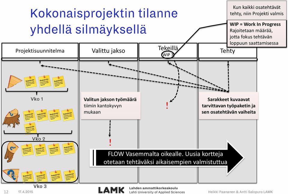 tehtävän loppuun saattamisessa Valitun jakson työmäärä tiimin kantokyvyn mukaan Sarakkeet kuvaavat tarvittavan