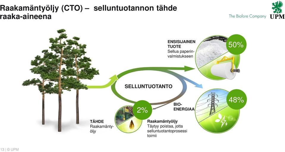 SELLUNTUOTANTO 2% TÄHDE Raakamäntyöljy BIO- ENERGIAA 48%