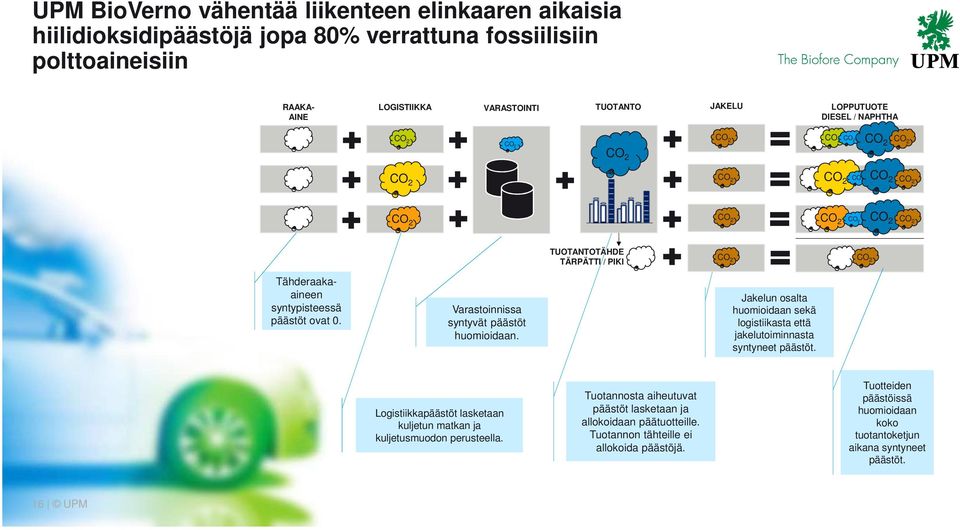 Jakelun osalta huomioidaan sekä logistiikasta että jakelutoiminnasta syntyneet päästöt. Logistiikkapäästöt lasketaan kuljetun matkan ja kuljetusmuodon perusteella.