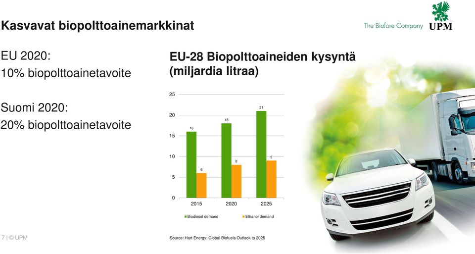 biopolttoainetavoite 20 16 18 21 15 10 8 9 5 6 0 2015 2020 2025