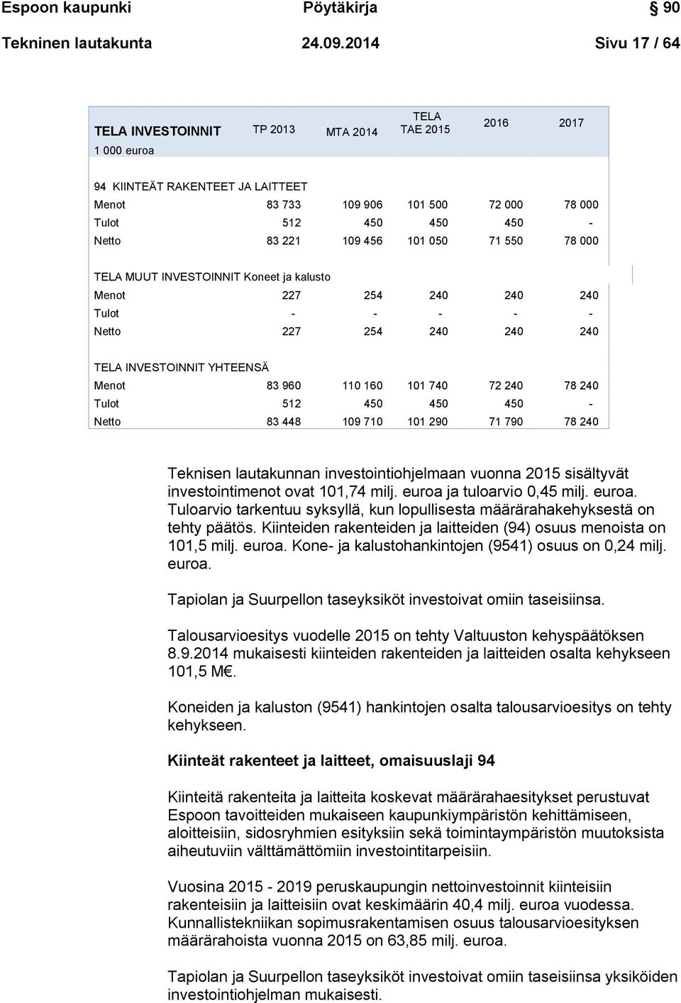 221 109 456 101 050 71 550 78 000 TELA MUUT INVESTOINNIT Koneet ja kalusto Menot 227 254 240 240 240 Tulot - - - - - Netto 227 254 240 240 240 TELA INVESTOINNIT YHTEENSÄ Menot 83 960 110 160 101 740