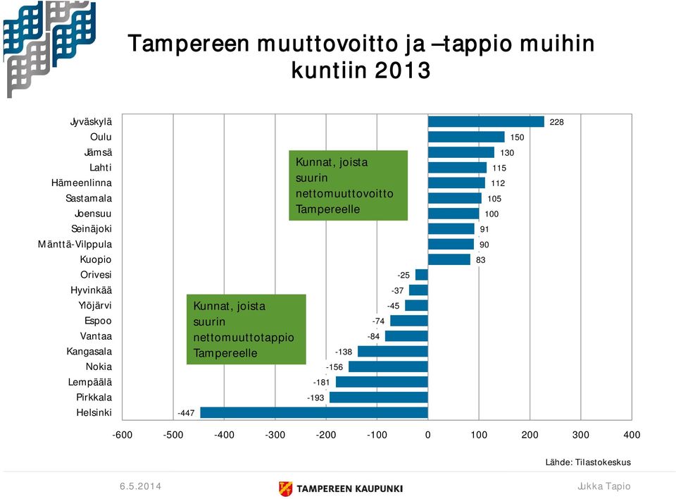 Helsinki -447 Kunnat, joista suurin nettomuuttotappio Tampereelle Kunnat, joista suurin nettomuuttovoitto