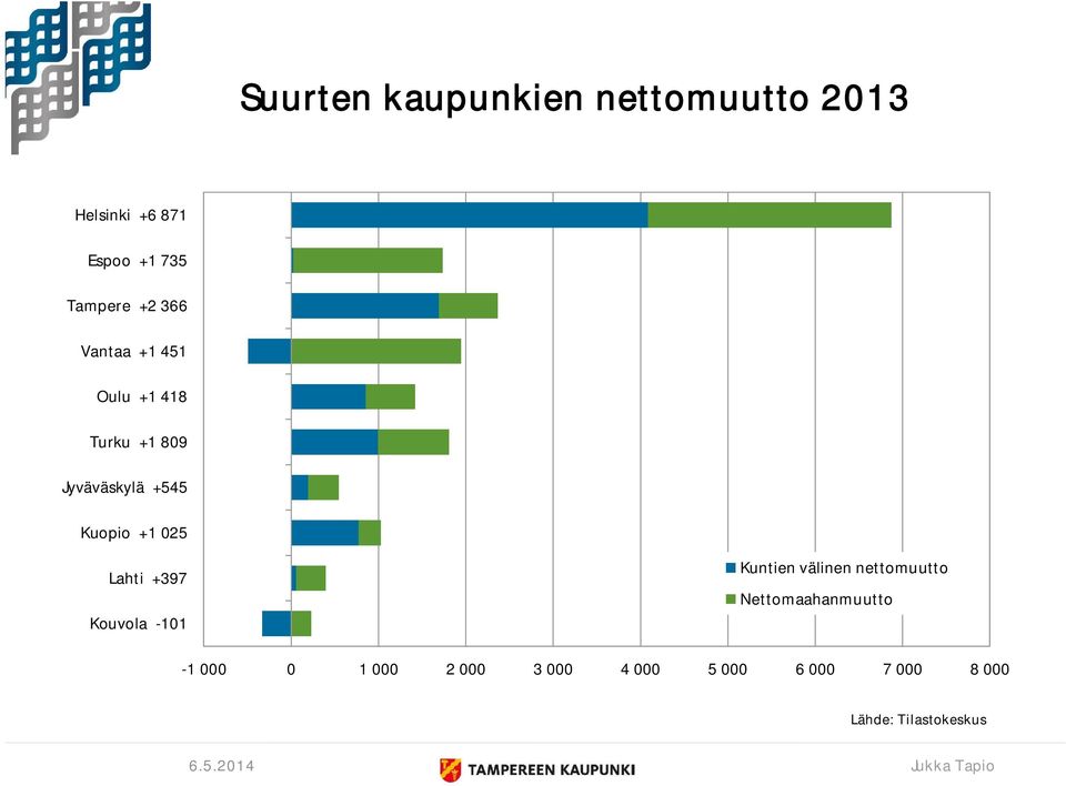 +545 Kuopio +1 025 Lahti +397 Kouvola -101 Kuntien välinen