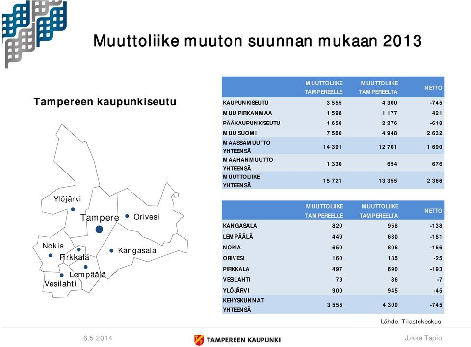 VESILAHTI 79 86-7 YLÖJÄRVI 900 945-45 KEHYSKUNNAT TAMPEREELLE TAMPEREELTA NETTO KAUPUNKISEUTU 3 555 4 300-745 MUU PIRKANMAA 1 598 1 177 421