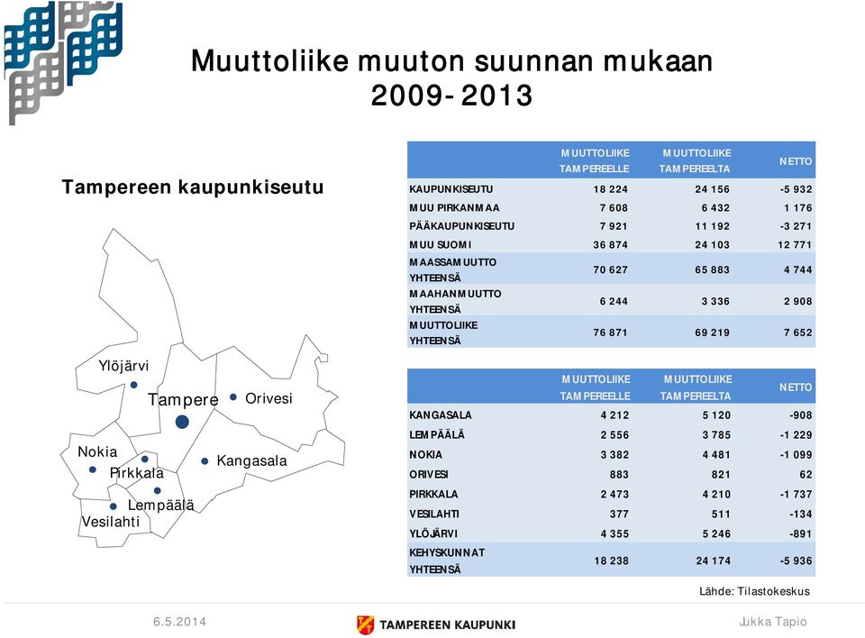 MAASSAMUUTTO MAAHANMUUTTO 70 627 65 883 4 744 6 244 3 336 2 908 76 871 69 219 7 652 TAMPEREELLE TAMPEREELTA NETTO KANGASALA 4 212 5 120-908 LEMPÄÄLÄ 2