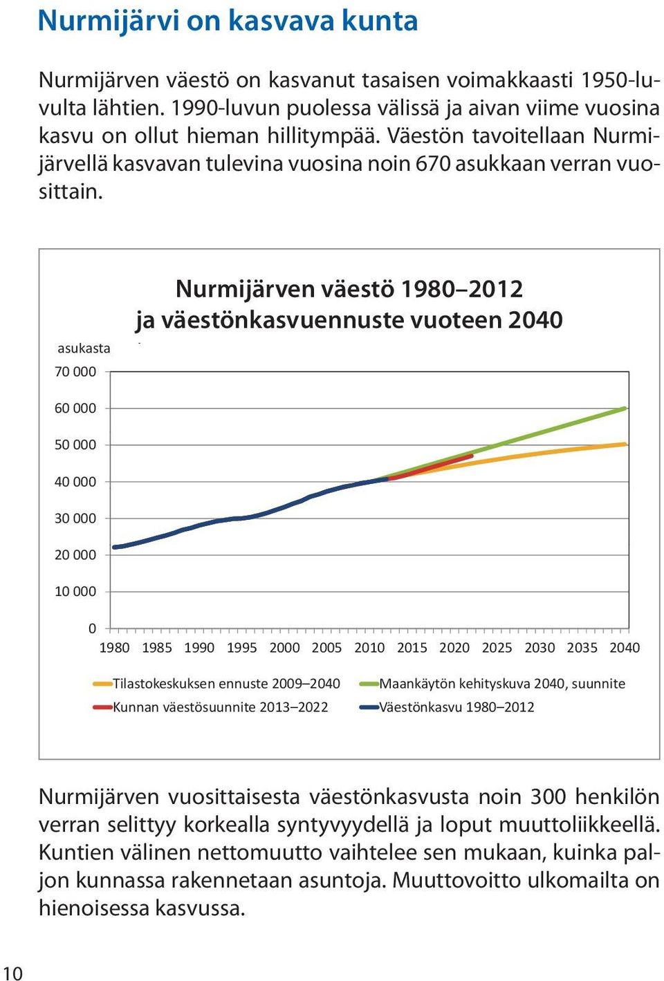 asukasta 70 000 Nurmijärven väestö 1980 2012 ja väestönkasvuennuste vuoteen 2040 Nurmijärven väestö 1980 2012 ja väestön kasvuennuste vuoteen 2040 60 000 50 000 40 000 30 000 20 000 10 000 0 1980