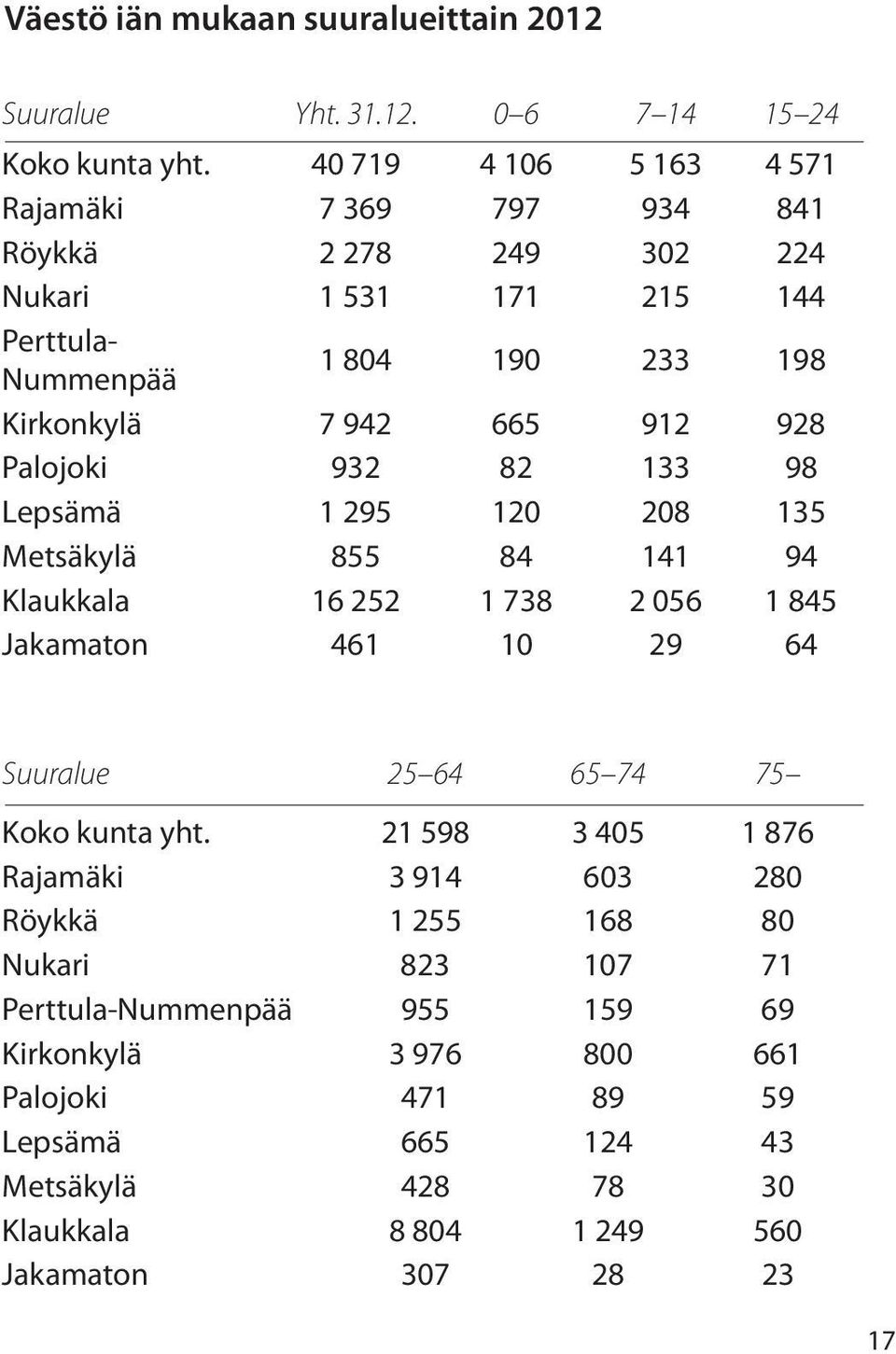 928 Palojoki 932 82 133 98 Lepsämä 1 295 120 208 135 Metsäkylä 855 84 141 94 Klaukkala 16 252 1 738 2 056 1 845 Jakamaton 461 10 29 64 Suuralue 25 64 65 74 75 Koko