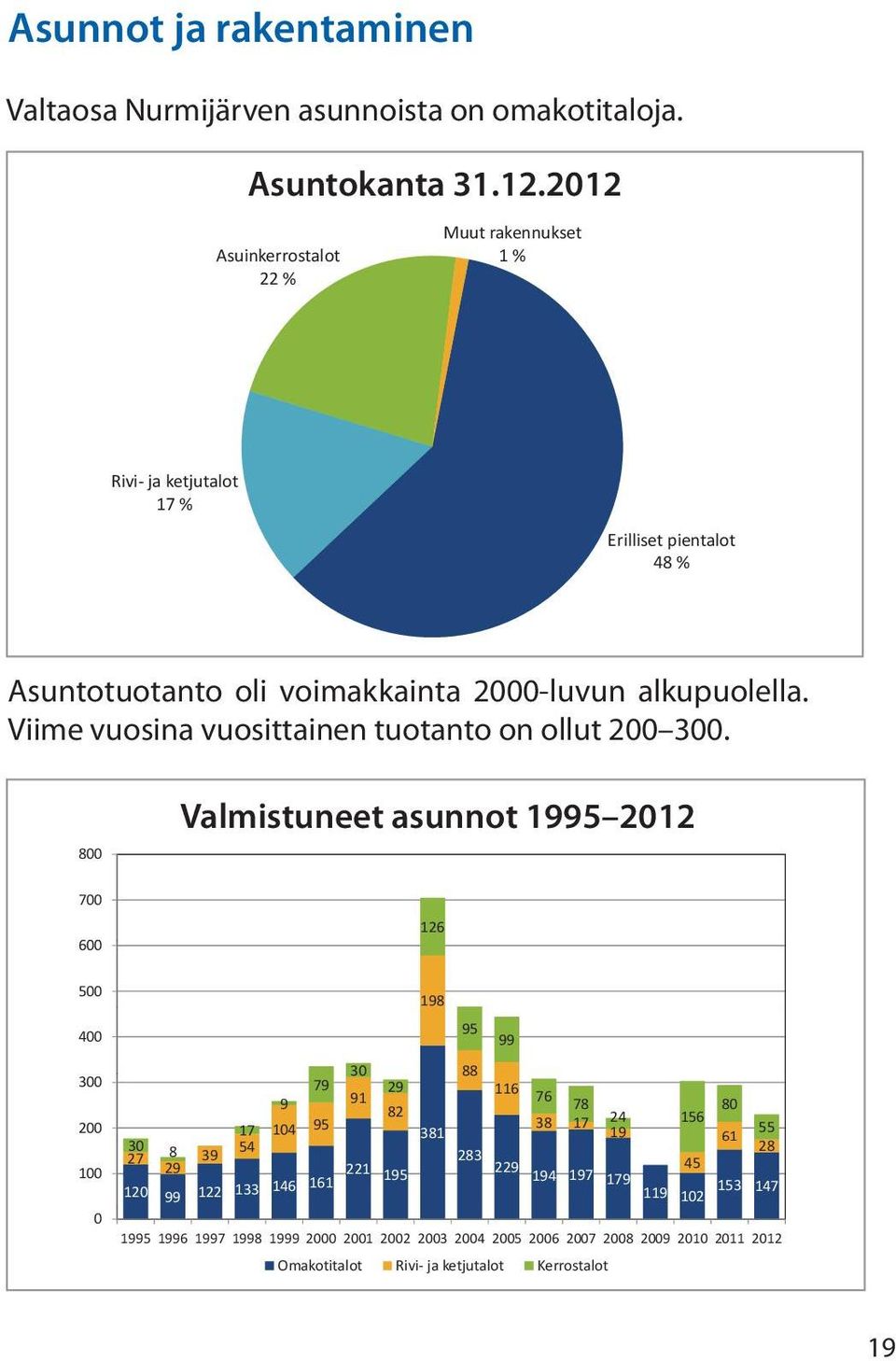 Viime vuosina vuosittainen tuotanto on ollut 200 300.