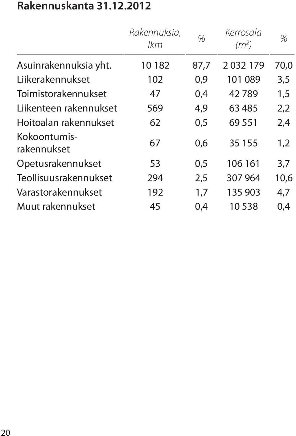 rakennukset 569 4,9 63 485 2,2 Hoitoalan rakennukset 62 0,5 69 551 2,4 Kokoontumisrakennukset 67 0,6 35 155 1,2